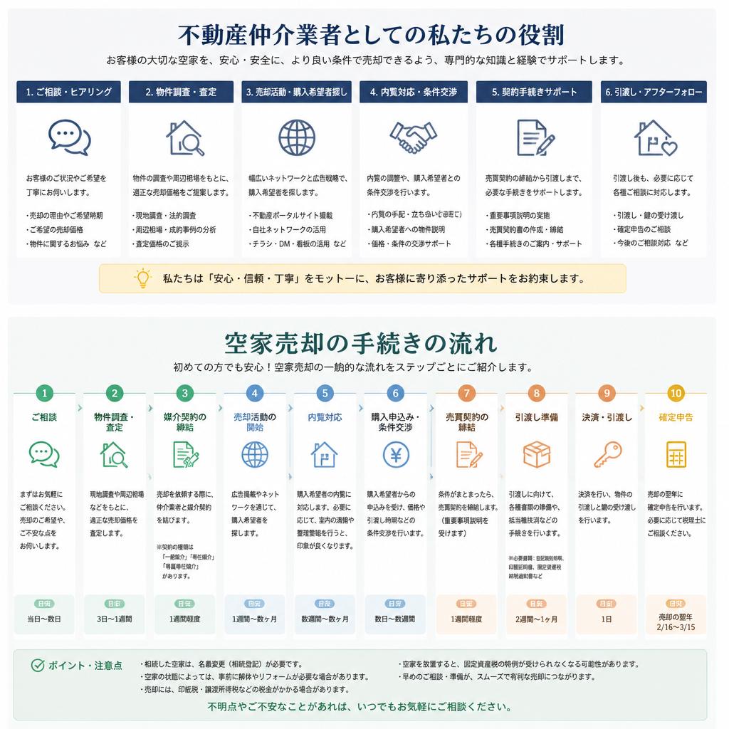 不動産売却のプロセス