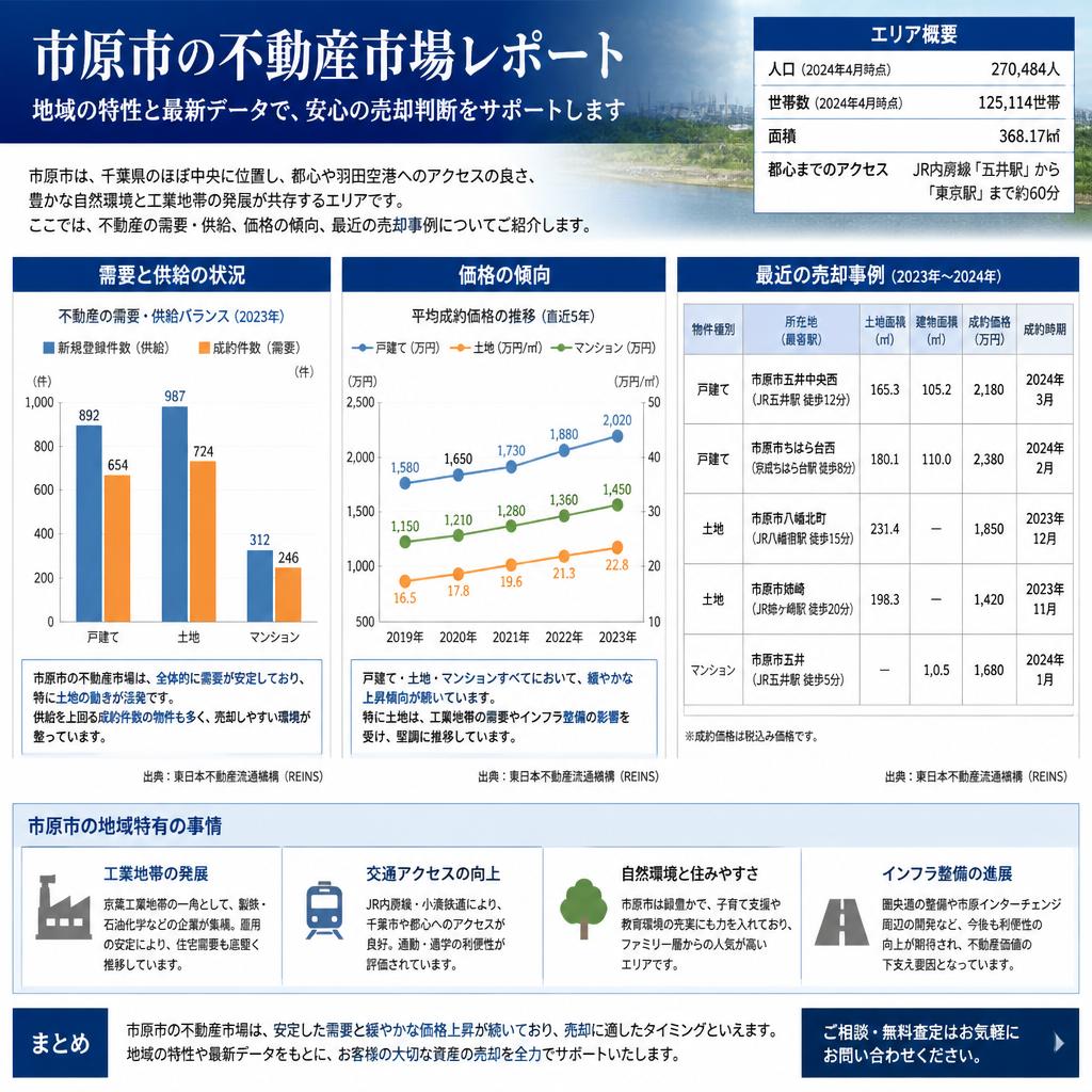 市原市の不動産市場の現状