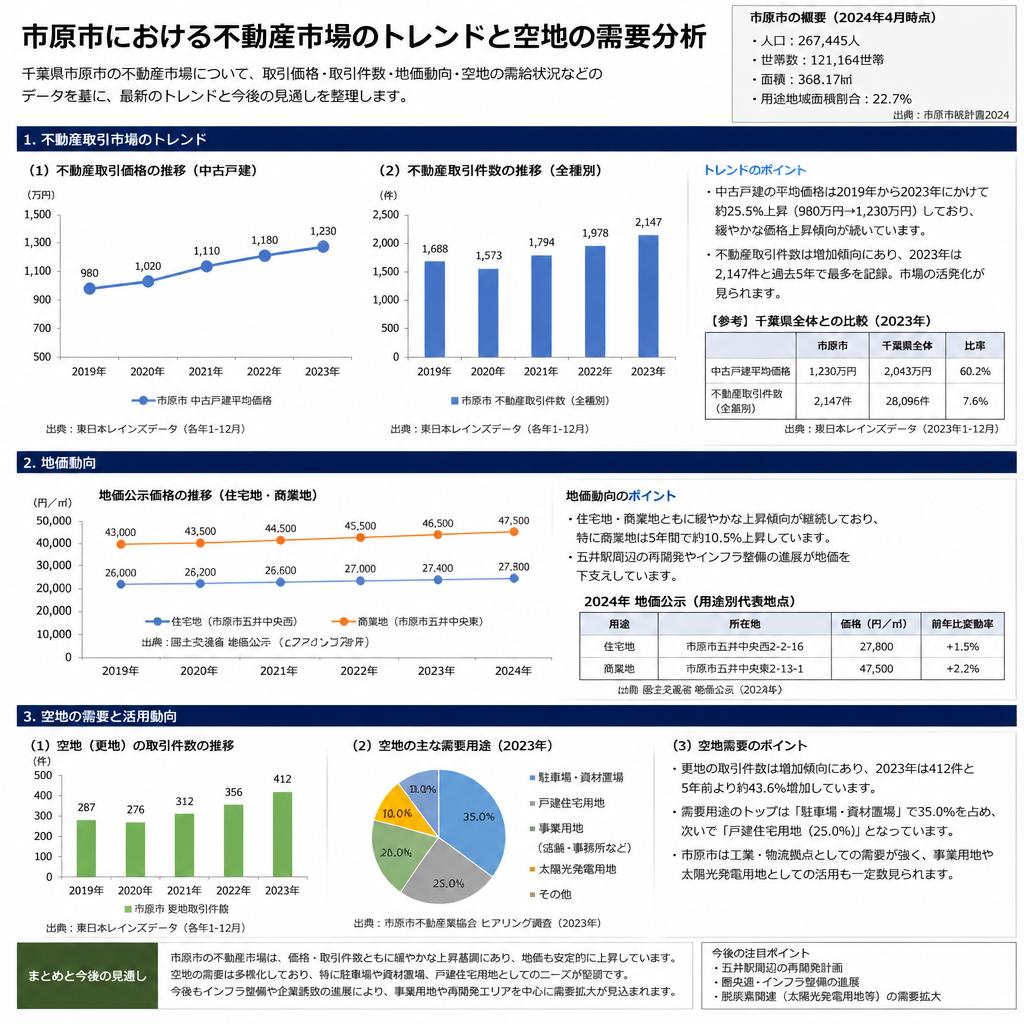 市原市の不動産市場の現状