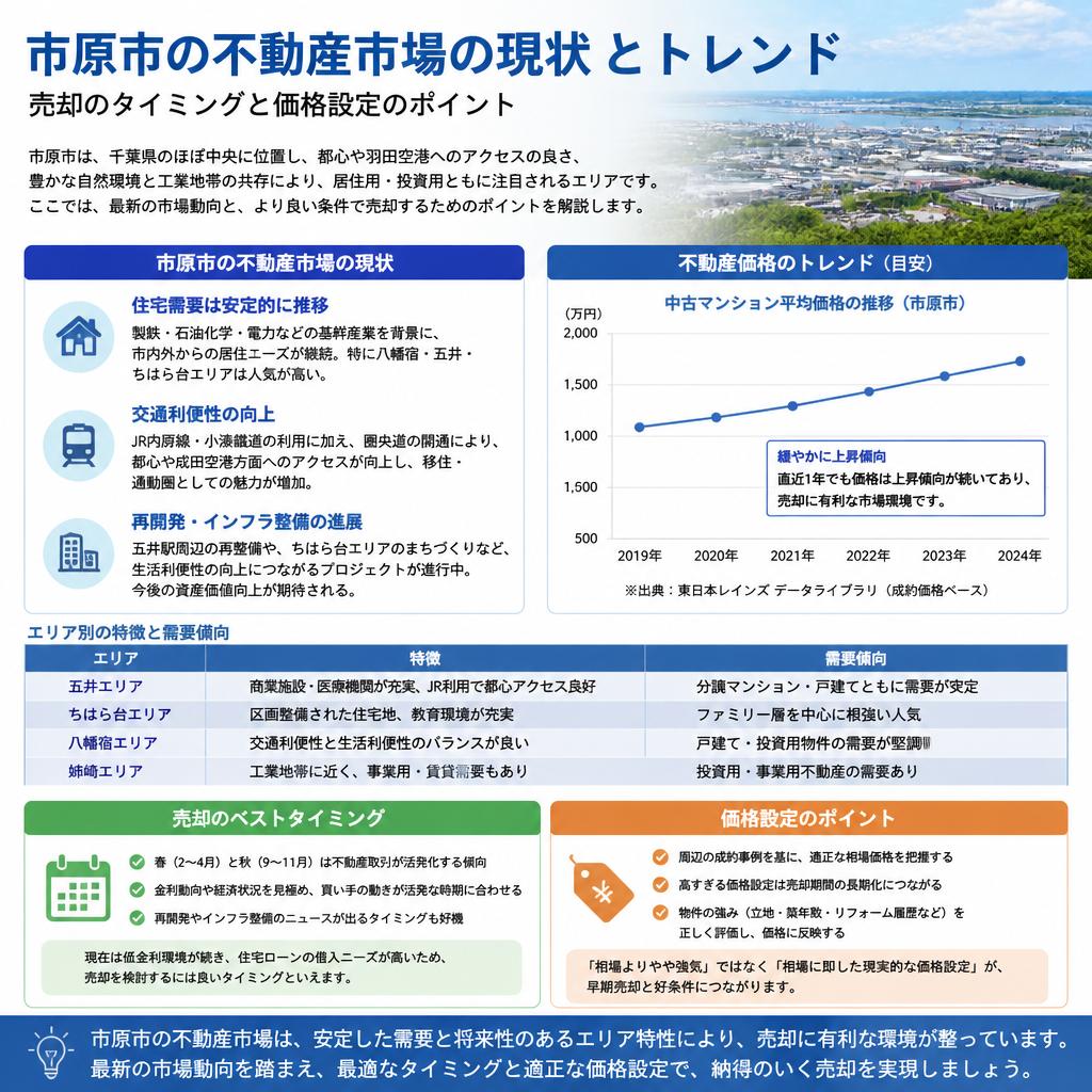市原市の不動産市場について